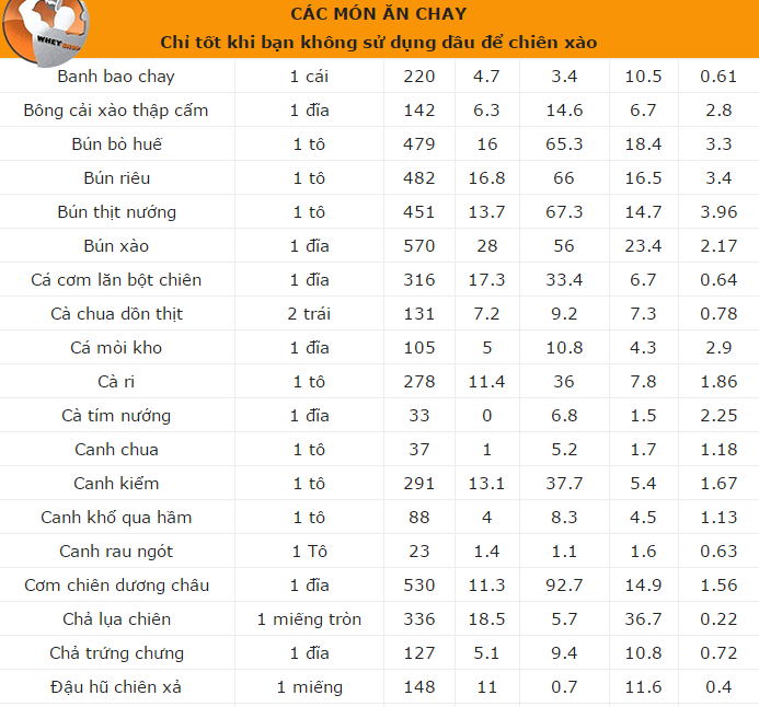 bảng thành phần dinh dưỡng thức ăn Việt Nam