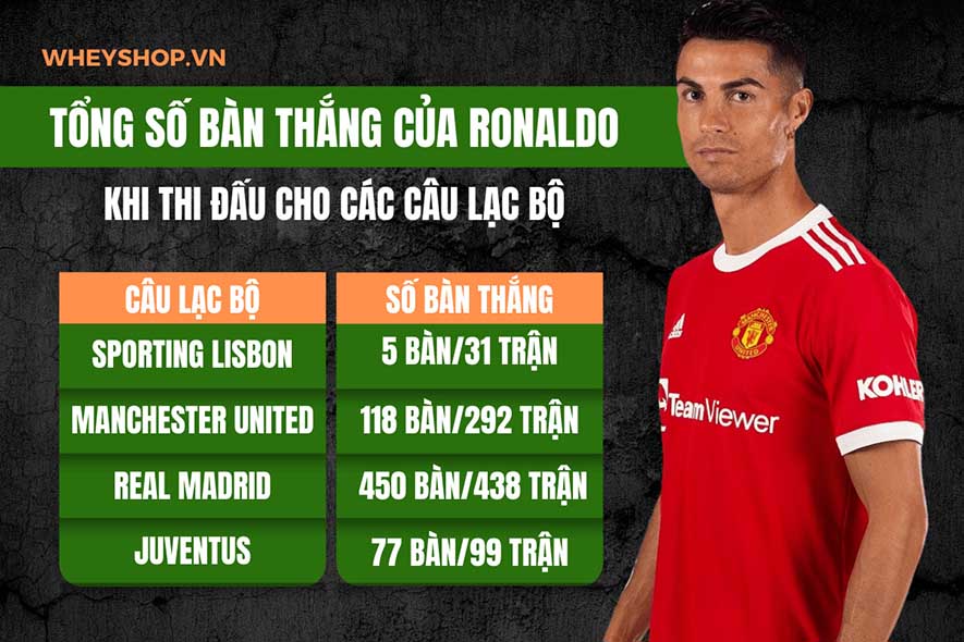 Tổng Số Bàn Thắng Của Ronaldo Là Bao Nhiêu? (2021)