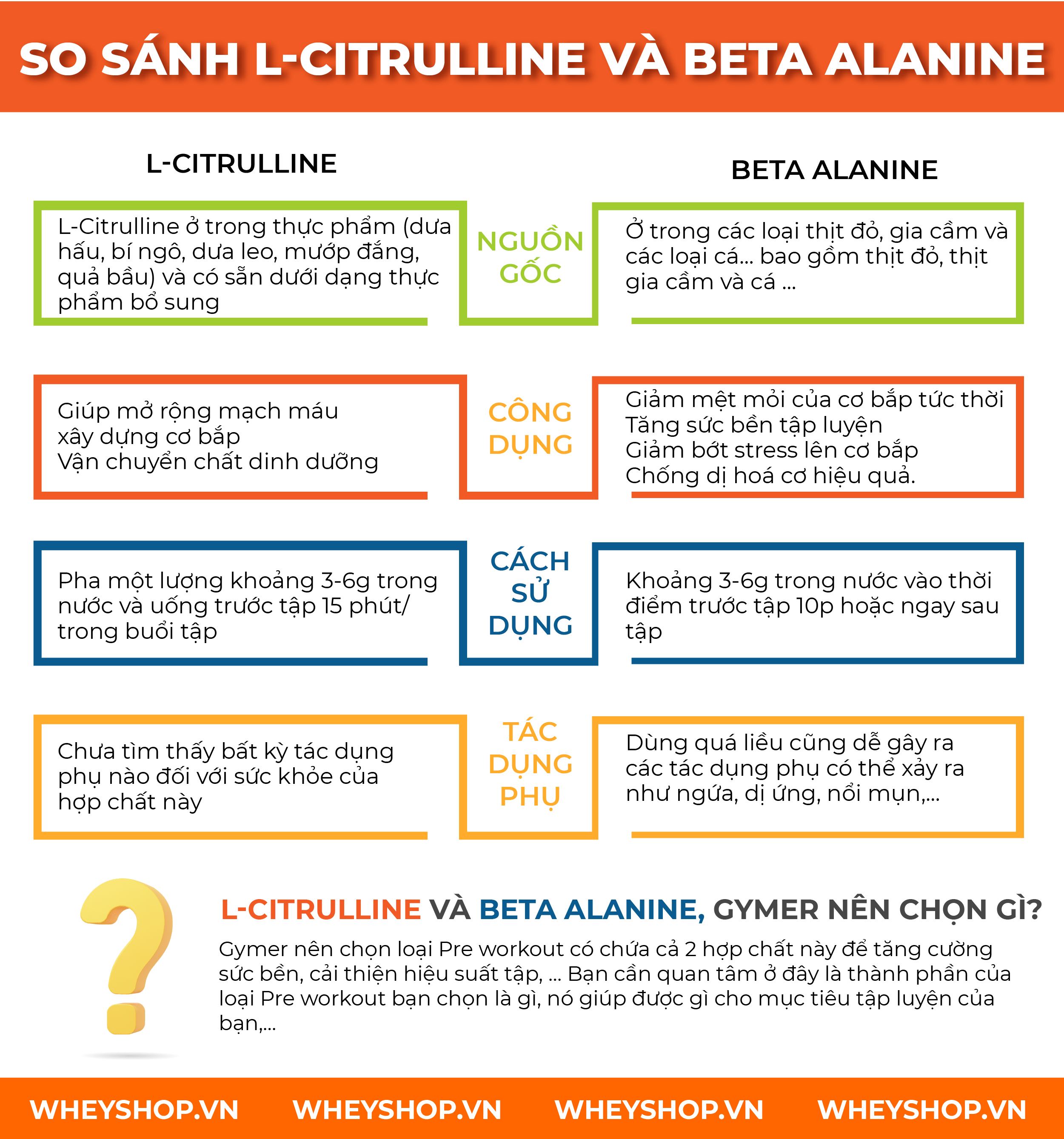 Nếu bạn đang băn khoăn chưa biết nên lựa chọn gì giữa L-Citrulline và Beta Alanine thì hãy cùng WheyShop tham khảo qua bài viết ngay nhé...